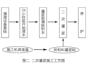 涿鹿灌浆料施工工艺—文字完整版